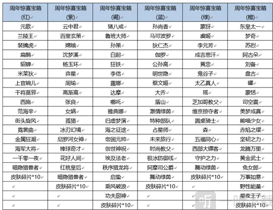 王者荣耀王者周年惊喜宝箱流程