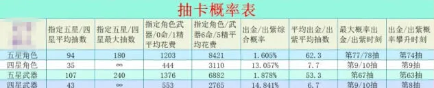 《原神》最新出金概率与递增表分析