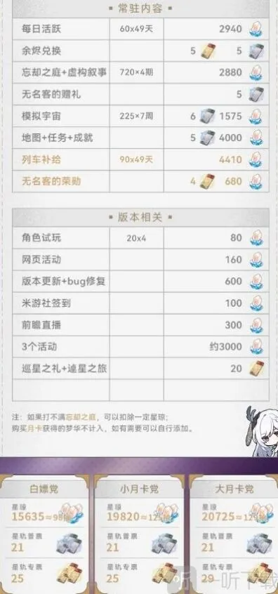 《崩坏星穹铁道》2.0星琼资源统计