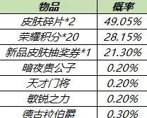 王者荣耀六周年庆皮肤秘宝全攻略
