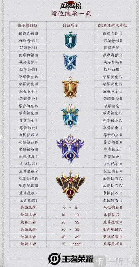 王者荣耀新赛季段位继承规则玩法分享