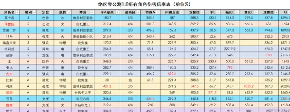 绝区零角色伤害倍率分析指南