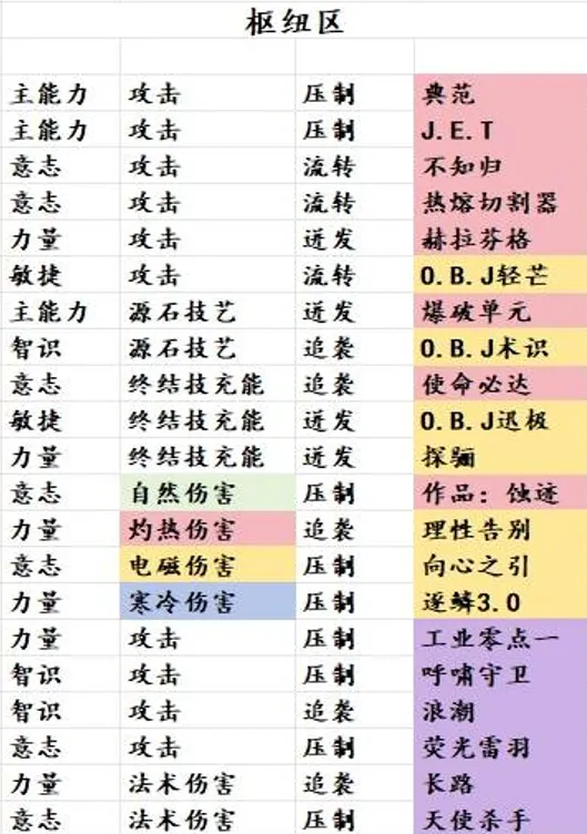 明日方舟终末地基质获取对照表