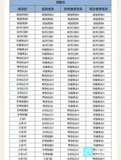 王者荣耀 S43赛季段位继承规则一览