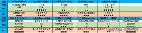 仙剑奇侠传四手游琼华怎么加点 新手攻略