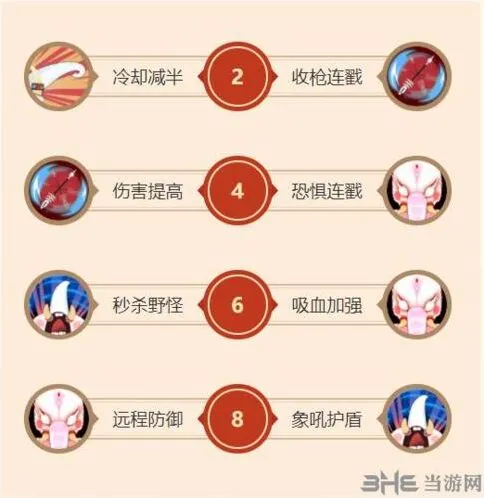 闹闹天宫白象王天赋教程