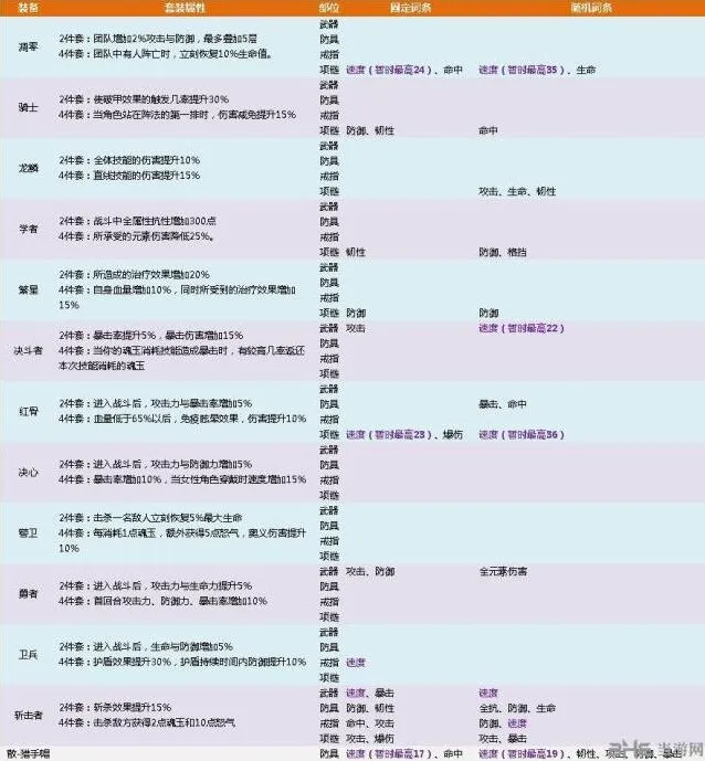航海王燃烧意志80套装属性流程