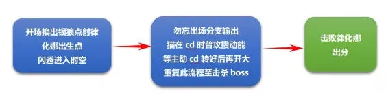 崩坏3空之律者记忆战场技巧分享