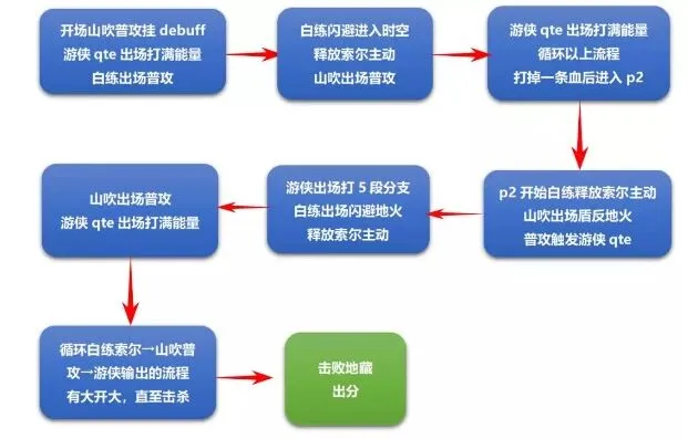 崩坏3记忆战场地藏御魂打法技巧