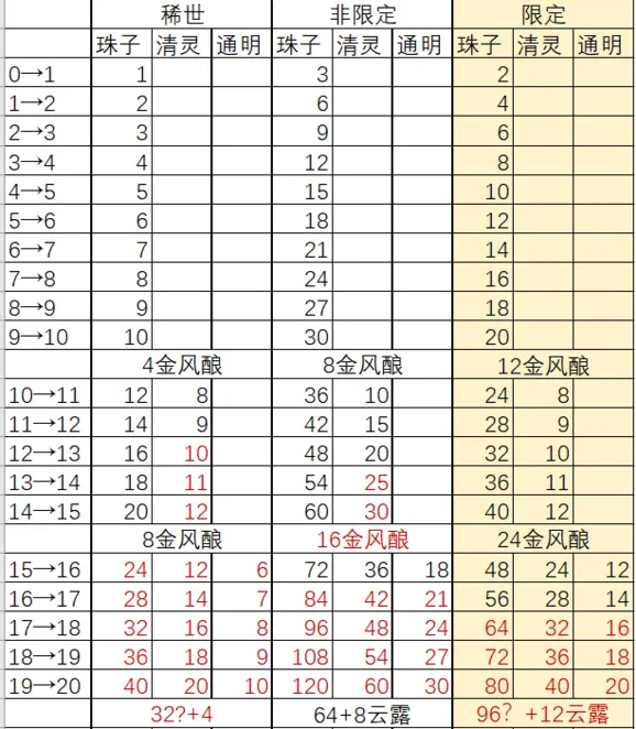 《遇见逆水寒》卡牌升级消耗全面指南