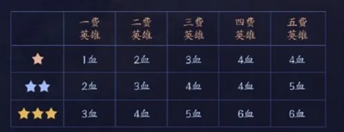 王者荣耀自走棋扣血机制指南