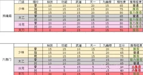烟雨江湖门派势力搭配收益详细攻略