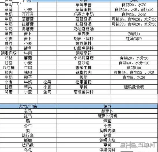 《创造与魔法》所有食谱合成攻略