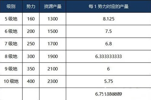 三国志战略版资源产量与势力值