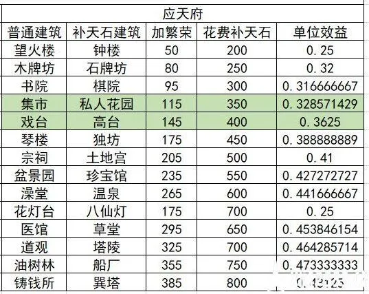 江南百景图补天石建筑收益排行