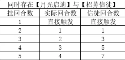 月圆之夜福音成就快速完成技巧