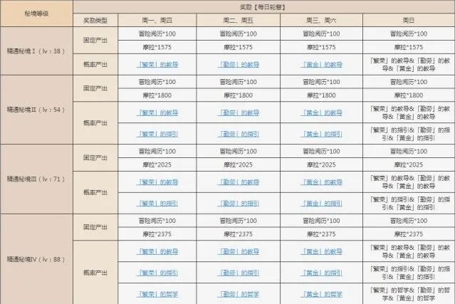 《原神》太府山副本通关阵容详解
