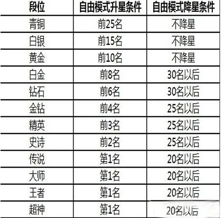 球球大作战段位等级表新手教程
