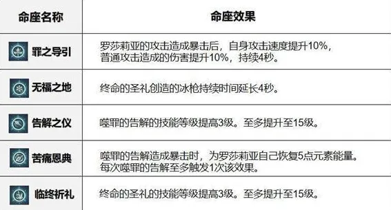 原神罗莎莉亚命之座强度值不值得抽