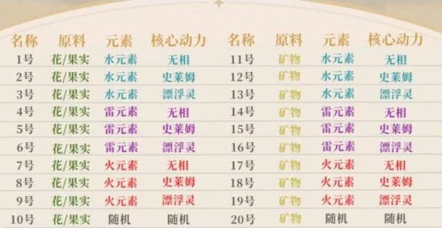 炉心机造配方机器人完整使用攻略