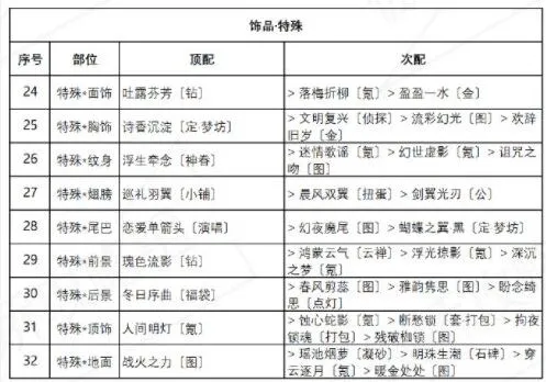 《奇迹暖暖》盛夏比拼搭配教程