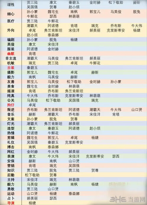 恋与制作人专家属性完整攻略