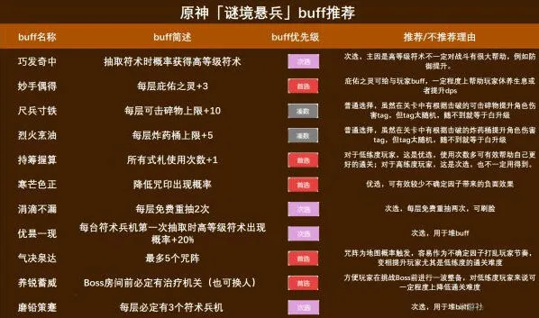 原神谜境悬兵BUFF优先级选择技巧