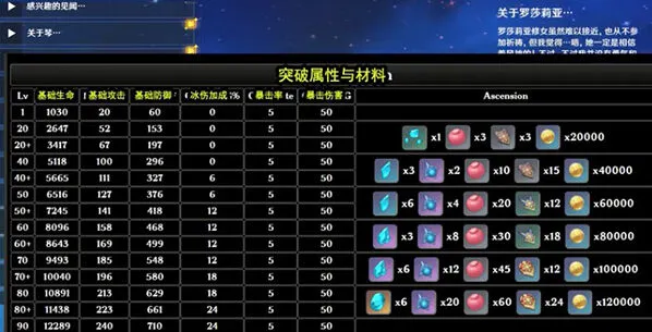 原神罗莎莉亚培养材料有哪些