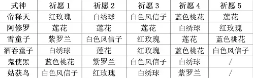 《阴阳师妖怪屋》式神祈愿谜底攻略分享