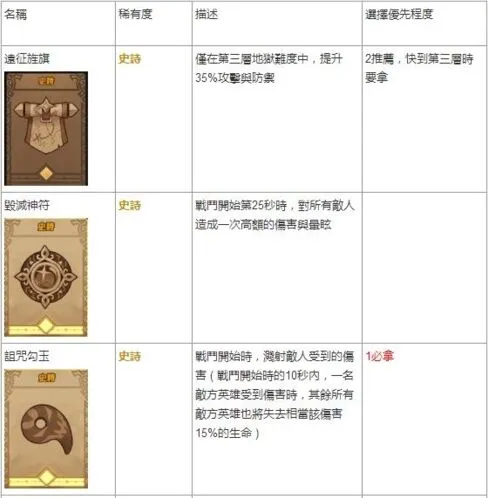 《剑与远征》遗物选择详解 全部强度排行榜