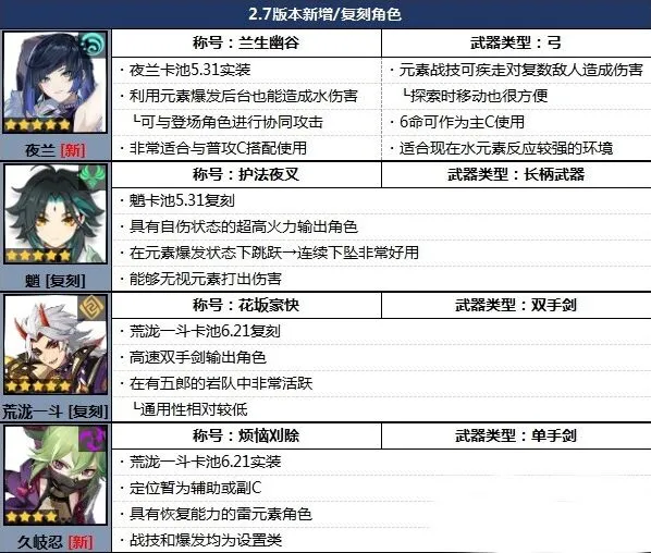 《原神》2.7角色排行榜指南分享