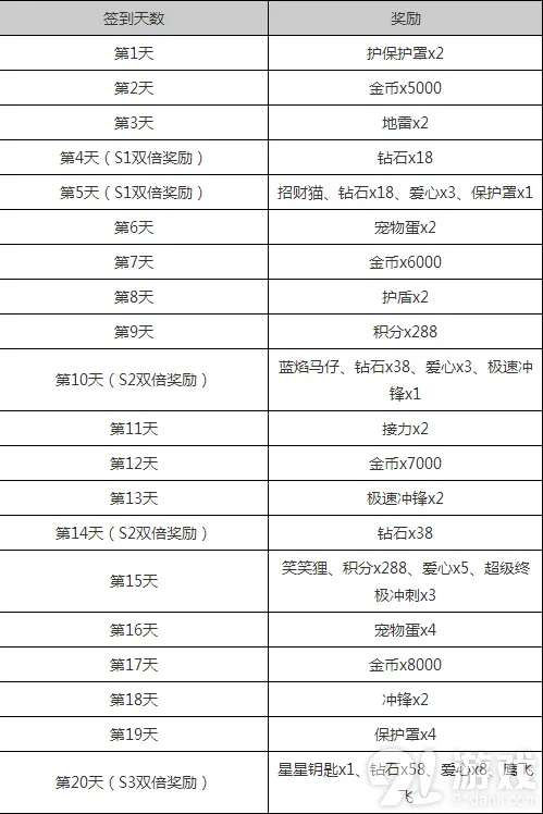 天天酷跑2月签到奖励曝光免费坐骑领取技巧