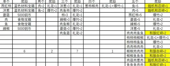 火影忍者ol元月之约烧烤屋新手攻略
