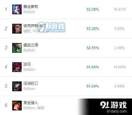 英雄联盟9.16版本高胜率ADC排行