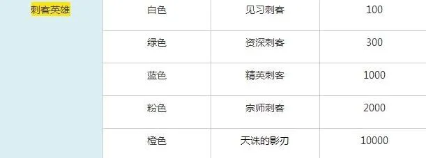 王者荣耀新英雄拉斐尔熟练度称号教学