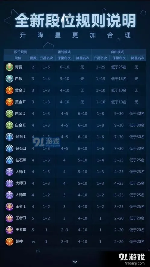 球球大作战2017段位规则最新调整
