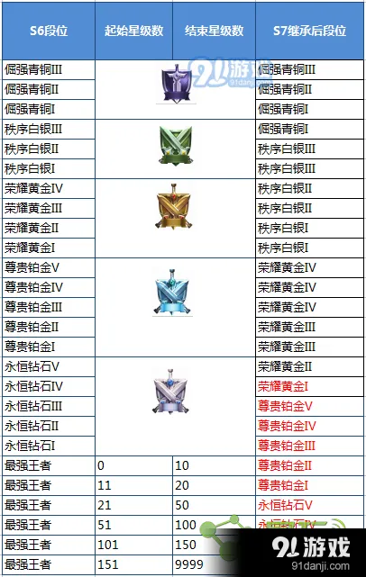 王者荣耀S8赛季段位继承攻略