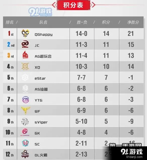 王者荣耀KPL一周回顾：第七周QG14连胜领跑春季赛积分榜