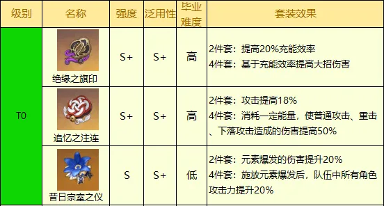 原神2.5版本圣遗物排行 热门套装分析