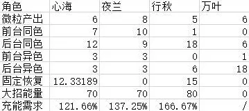 原神2.7版夜兰最强阵容搭配