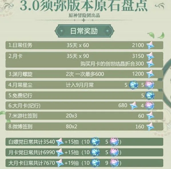 原神3.0能攒多少原石技巧指南