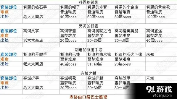 贪婪洞套装出处