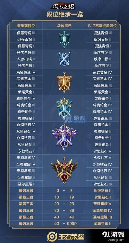 王者荣耀S17赛季段位继承新手教程