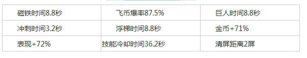 《天天酷跑》魔法彬彬满级属性技能分享