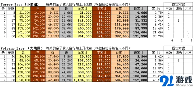 《海岛奇兵》新版博士收益数据全解