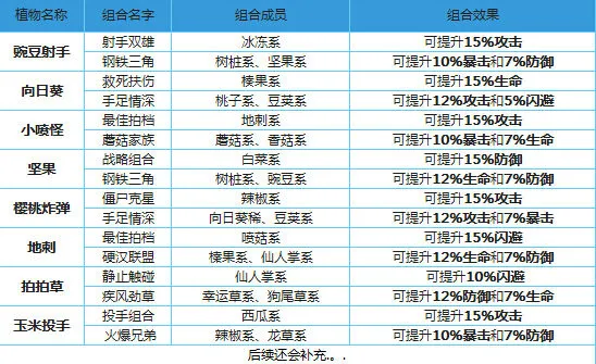 植物大战僵尸全明星阵容组合技巧