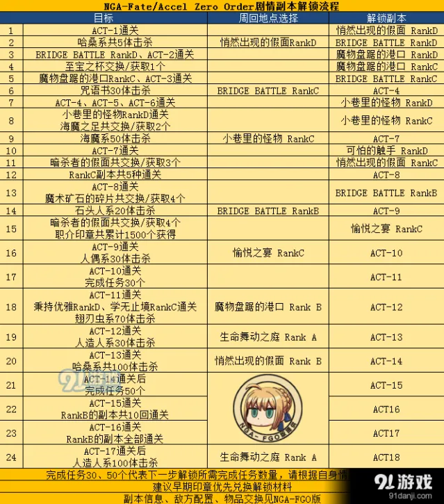 《命运-冠位指定》FZ联动剧情副本解锁完整教程