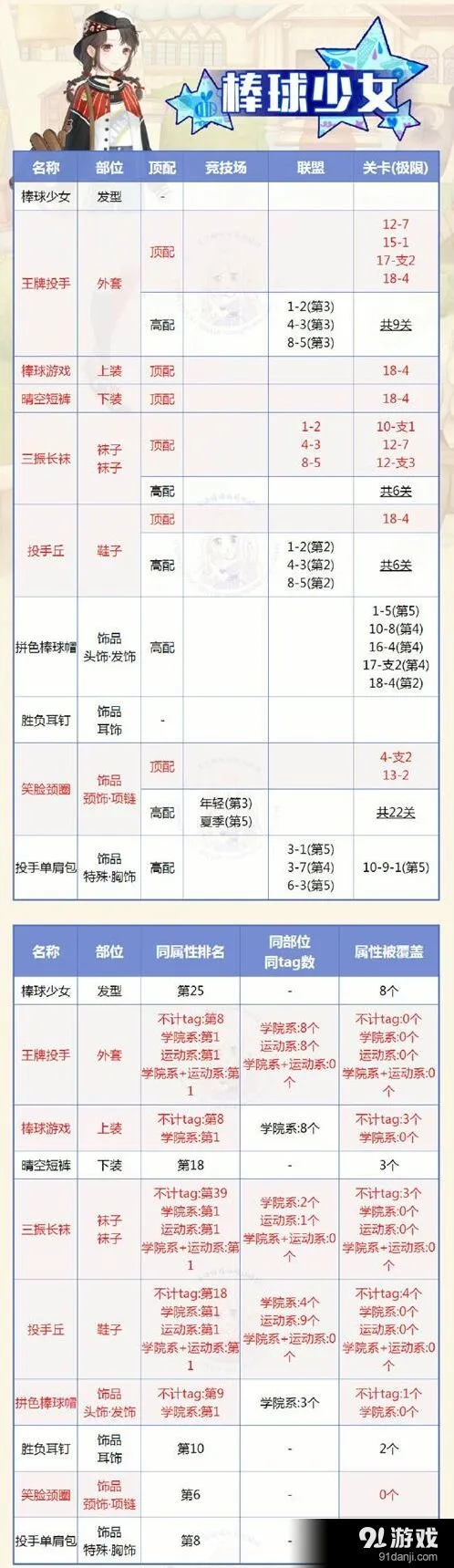 奇迹暖暖棒球少女顶配搭配流程详解