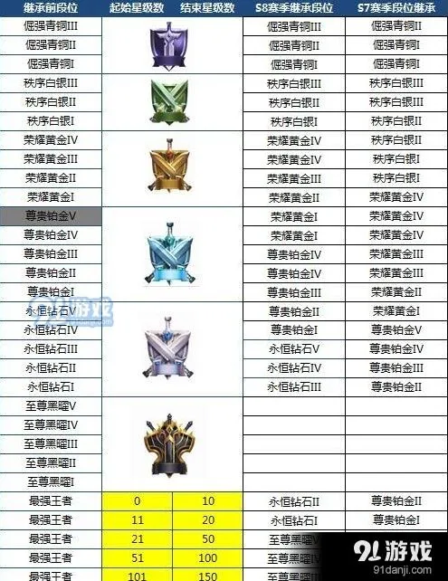 王者荣耀S8赛季段位变化继承攻略