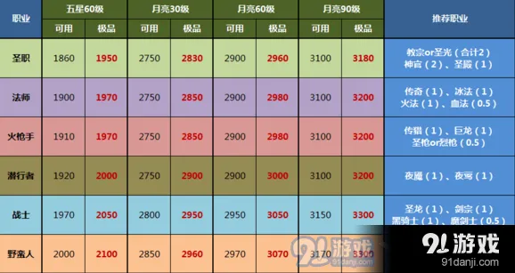 地下城堡2SS英雄怎么选职业 评分体系全解